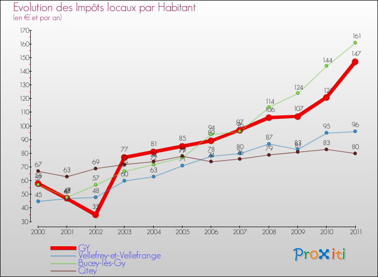 Evolution et montant des impôts locaux par Habitant pour GY et les communes proches Comparaison des impôts locaux par habitant pour GY et les communes voisines