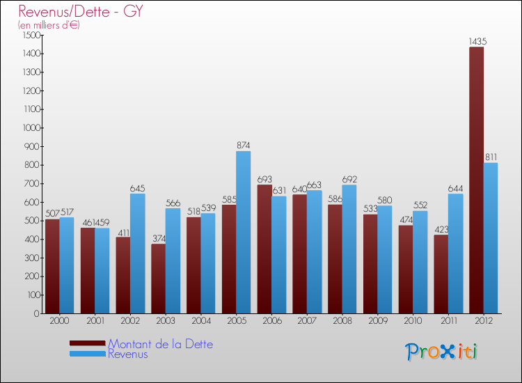 Evolution comparée de la dette et des revenus pour la commune de GY de 2000 à 2012 Comparaison de la dette et des revenus pour GY de 2000 à 2012