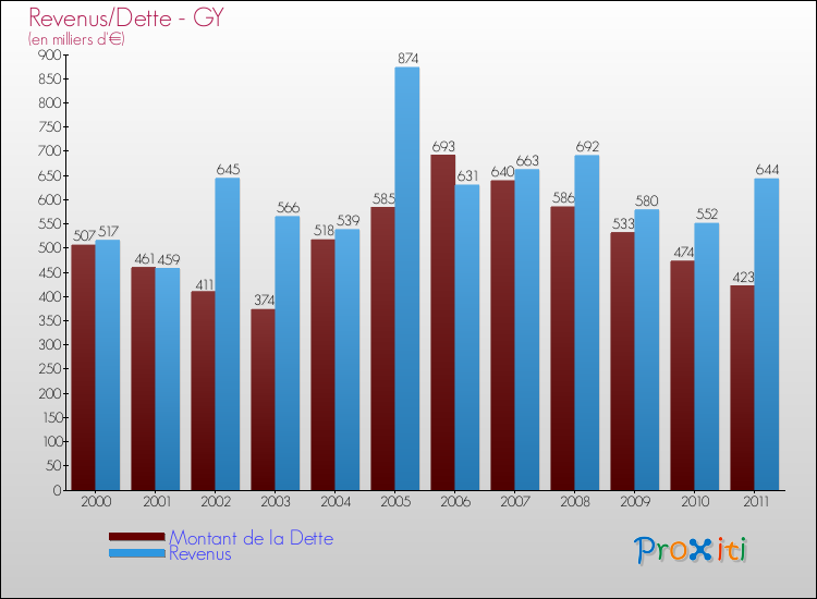 Evolution comparée de la dette et des revenus pour la commune de GY de 2000 à 2011 Comparaison de la dette et des revenus pour GY de 2000 à 2011