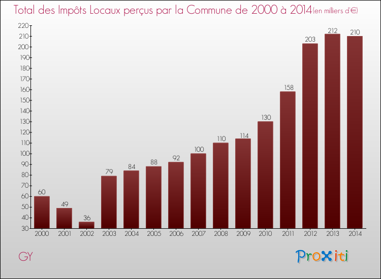 Evolution des Impôts Locaux pour la commune de GY de 2000 à 2014 Evolution des Impôts Locaux pour GY de 2000 à 2014