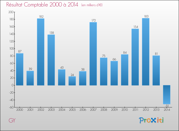 Evolution du résultat comptable pour la commune de GY de 2000 à 2014 Evolution du résultat comptable pour GY de 2000 à 2014