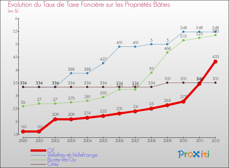 Evolution du taux de la taxe foncière sur le bati pour GY et les communes proches de 2000 à 2012 Comparaison des taux de taxe foncière sur le bati pour GY et les communes voisines de 2000 à 2012