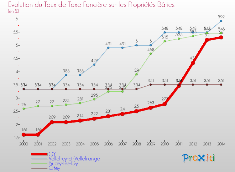 Evolution du taux de la taxe foncière sur le bati pour GY et les communes proches de 2000 à 2014 Comparaison des taux de taxe foncière sur le bati pour GY et les communes voisines de 2000 à 2014