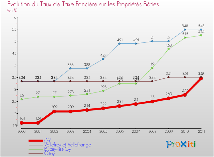 Evolution du taux de la taxe foncière sur le bati pour GY et les communes proches Comparaison des taux de taxe foncière sur le bati pour GY et les communes voisines
