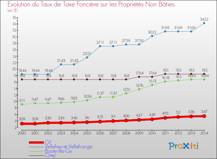 Evolution du taux de la taxe foncière sur les immeubles et terrains non batis pour GY et les communes proches de 2000 à 2014 Comparaison des taux de la taxe foncière sur les immeubles et terrains non batis pour GY et les communes voisines de 2000 à 2014