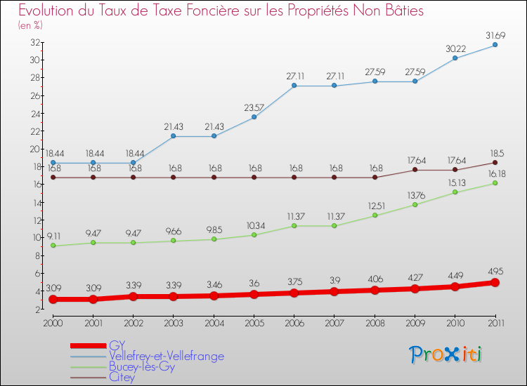 Evolution du taux de la taxe foncière sur les immeubles et terrains non batis pour GY et les communes proches Comparaison des taux de la taxe foncière sur les immeubles et terrains non batis pour GY et les communes voisines