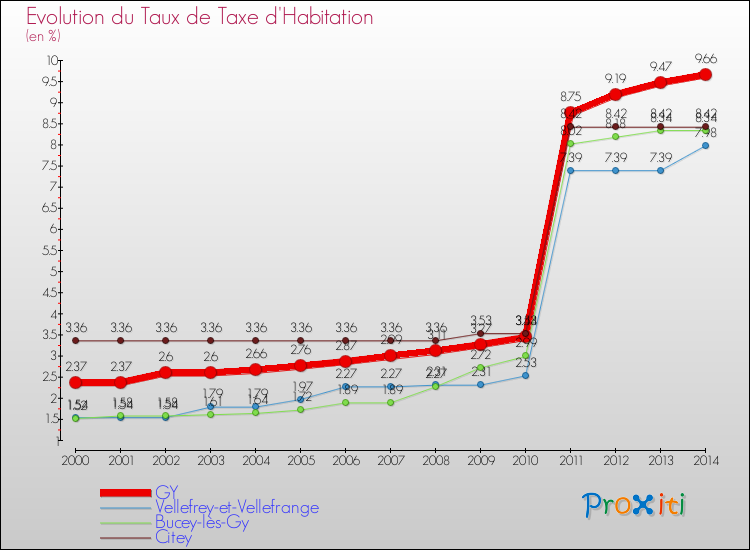 Evolution du taux de la taxe d'habitation pour GY et les communes proches de 2000 à 2014 Comparaison des taux de la taxe d'habitation pour GY et les communes voisines de 2000 à 2014
