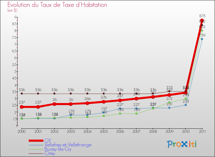 Evolution du taux de la taxe d'habitation pour GY et les communes proches Comparaison des taux de la taxe d'habitation pour GY et les communes voisines