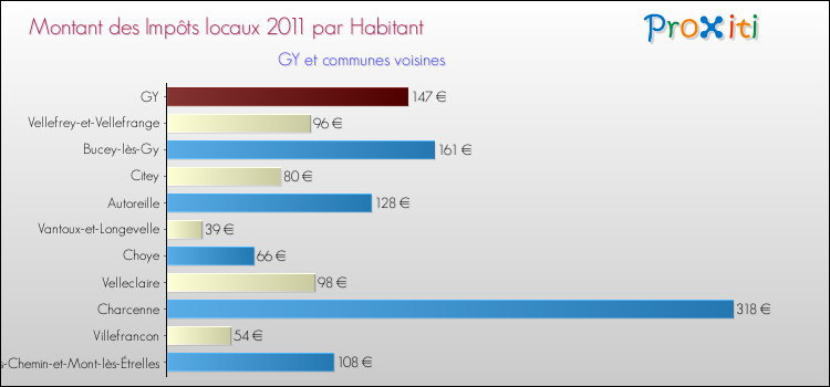 Montant des impôts locaux par Habitant pour GY et les communes proches Comparaison des impôts locaux par habitant pour GY et les communes voisines