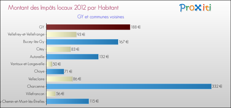 Montant des impôts locaux par Habitant pour GY et les communes proches Comparaison des impôts locaux par habitant pour GY et les communes voisines