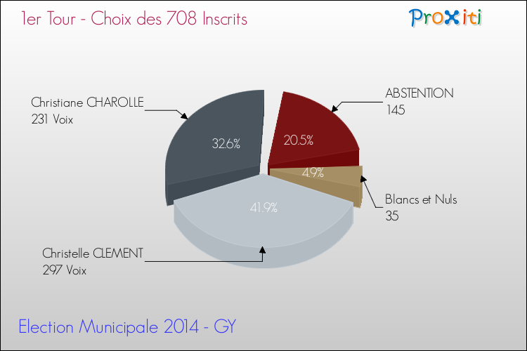 Résultats par rapport aux inscrits au 1er Tour des Elections Municipales 2014 de la commune de GY Elections Municipales 2014 - Résultats par rapport aux inscrits au 1er Tour pour la commune de GY