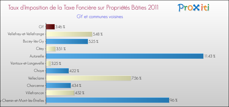 Taux d'imposition de la taxe foncière sur le bati 2011 pour GY et les communes proches Comparaison des taux d'imposition de la taxe foncière sur le bati 2011 pour GY et les communes voisines