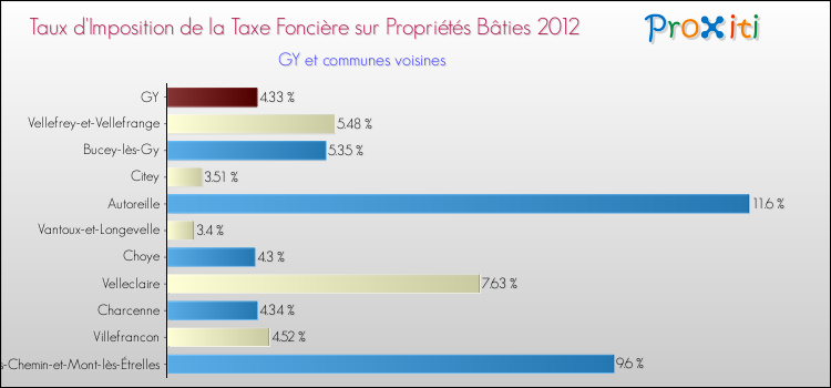Taux d'imposition de la taxe foncière sur le bati 2012 pour GY et les communes proches Comparaison des taux d'imposition de la taxe foncière sur le bati 2012 pour GY et les communes voisines