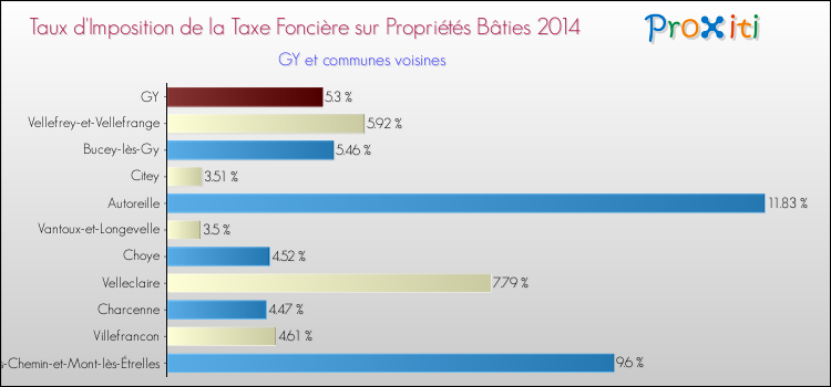 Taux d'imposition de la taxe foncière sur le bati 2014 pour GY et les communes proches Comparaison des taux d'imposition de la taxe foncière sur le bati 2014 pour GY et les communes voisines