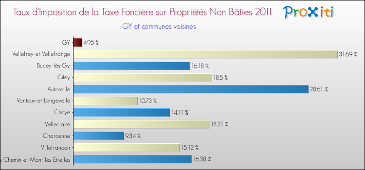 Taux d'imposition de la taxe foncière sur les immeubles et terrains non batis 2011 pour GY et les communes proches Comparaison des taux d'imposition de la taxe foncière sur les immeubles et terrains non batis 2011 pour GY et les communes voisines