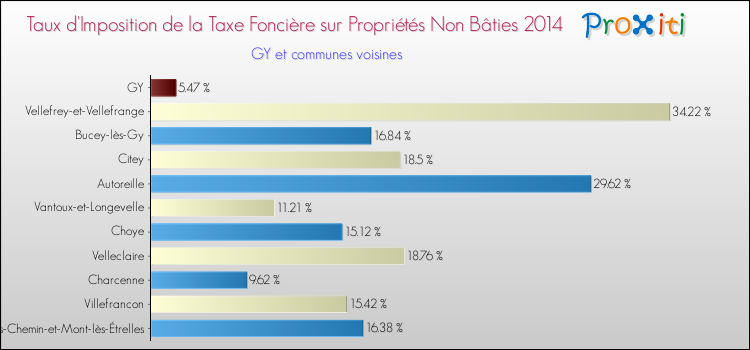 Taux d'imposition de la taxe foncière sur les immeubles et terrains non batis 2014 pour GY et les communes proches Comparaison des taux d'imposition de la taxe foncière sur les immeubles et terrains non batis 2014 pour GY et les communes voisines