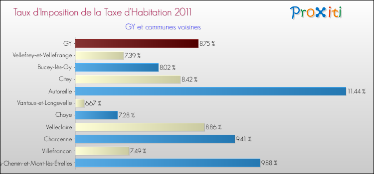 Taux d'imposition de la taxe d'habitation 2011 pour GY et les communes proches Comparaison des taux d'imposition de la taxe d'habitation 2011 pour GY et les communes voisines