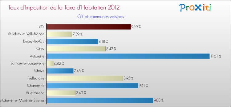 Taux d'imposition de la taxe d'habitation 2012 pour GY et les communes proches Comparaison des taux d'imposition de la taxe d'habitation 2012 pour GY et les communes voisines
