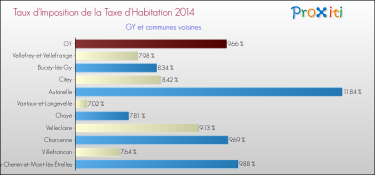 Taux d'imposition de la taxe d'habitation 2014 pour GY et les communes proches Comparaison des taux d'imposition de la taxe d'habitation 2014 pour GY et les communes voisines