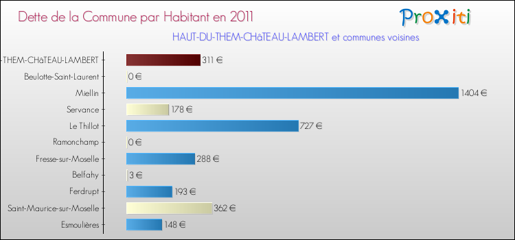 Dette par habitant de la commune en 2011 pour HAUT-DU-THEM-CHâTEAU-LAMBERT et les communes proches Comparaison de la dette par habitant de la commune en 2011 pour HAUT-DU-THEM-CHâTEAU-LAMBERT et les communes voisines
