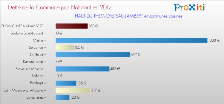 Dette par habitant de la commune en 2012 pour HAUT-DU-THEM-CHâTEAU-LAMBERT et les communes proches Comparaison de la dette par habitant de la commune en 2012 pour HAUT-DU-THEM-CHâTEAU-LAMBERT et les communes voisines
