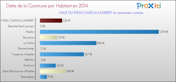 Dette par habitant de la commune en 2014 pour HAUT-DU-THEM-CHâTEAU-LAMBERT et les communes proches Comparaison de la dette par habitant de la commune en 2014 pour HAUT-DU-THEM-CHâTEAU-LAMBERT et les communes voisines