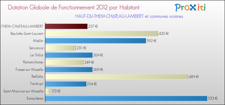 Montant des dotations globales de fonctionnement DGF par Habitant pour HAUT-DU-THEM-CHâTEAU-LAMBERT et les communes proches Comparaison des des dotations globales de fonctionnement DGF par habitant pour HAUT-DU-THEM-CHâTEAU-LAMBERT et les communes voisines