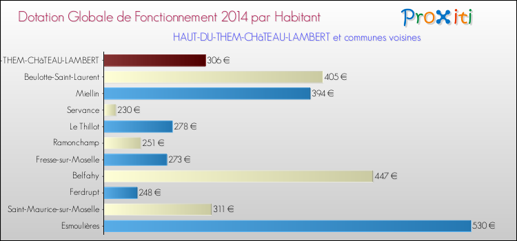Montant des dotations globales de fonctionnement DGF par Habitant pour HAUT-DU-THEM-CHâTEAU-LAMBERT et les communes proches en 2014. Comparaison des des dotations globales de fonctionnement DGF par habitant pour HAUT-DU-THEM-CHâTEAU-LAMBERT et les communes voisines en 2014.