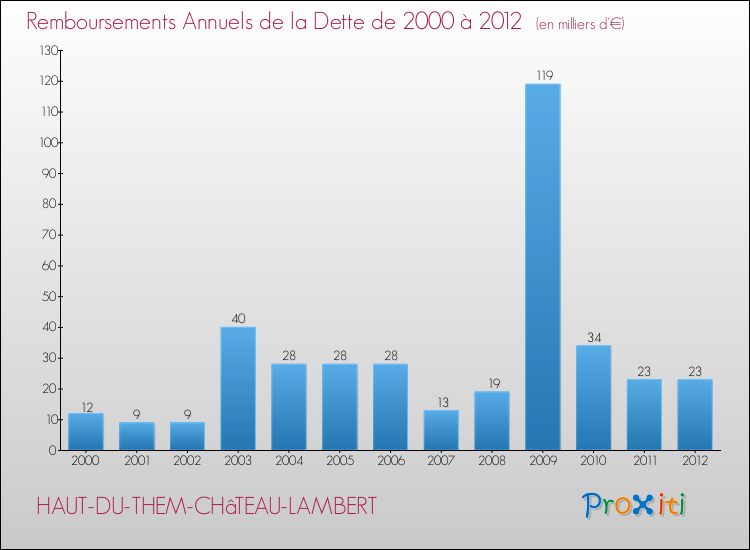 Evolution de l'annuité de la dette pour la commune de HAUT-DU-THEM-CHâTEAU-LAMBERT de 2000 à 2012 Annuités de la dette pour HAUT-DU-THEM-CHâTEAU-LAMBERT de 2000 à 2012