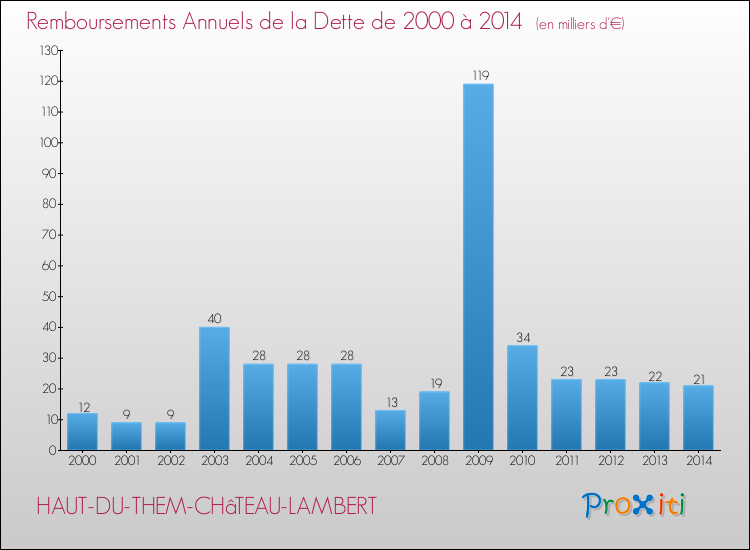 Evolution de l'annuité de la dette pour la commune de HAUT-DU-THEM-CHâTEAU-LAMBERT de 2000 à 2014 Annuités de la dette pour HAUT-DU-THEM-CHâTEAU-LAMBERT de 2000 à 2014