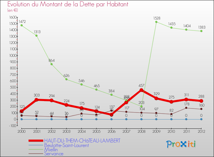 Evolution de la dette par habitant pour la commune de HAUT-DU-THEM-CHâTEAU-LAMBERT et les communes proches de 2000 à 2012 Comparaison de la dette par habitant pour HAUT-DU-THEM-CHâTEAU-LAMBERT et les communes voisines de 2000 à 2012