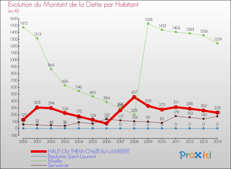 Evolution de la dette par habitant pour la commune de HAUT-DU-THEM-CHâTEAU-LAMBERT et les communes proches de 2000 à 2014 Comparaison de la dette par habitant pour HAUT-DU-THEM-CHâTEAU-LAMBERT et les communes voisines de 2000 à 2014
