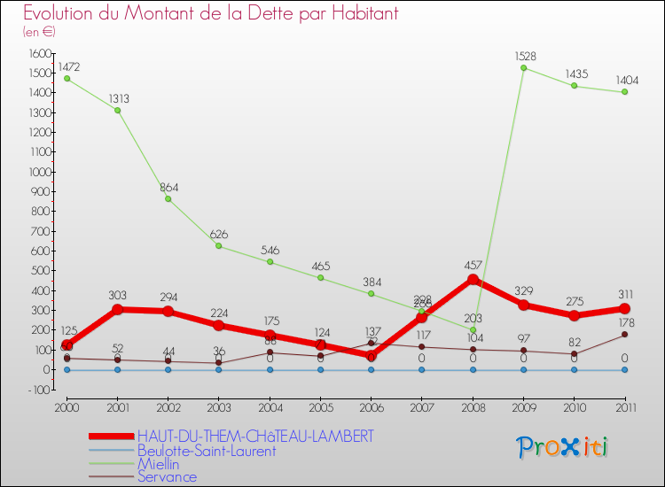 Evolution de la dette par habitant pour la commune de HAUT-DU-THEM-CHâTEAU-LAMBERT et les communes proches Comparaison de la dette par habitant pour HAUT-DU-THEM-CHâTEAU-LAMBERT et les communes voisines