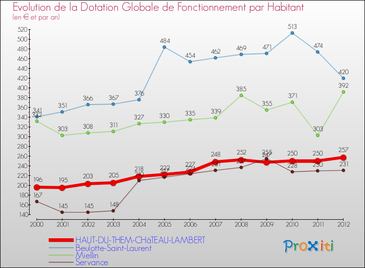 Evolution et montant de la dotation globale de fonctionnement par Habitant pour HAUT-DU-THEM-CHâTEAU-LAMBERT et les communes proches Comparaison des dotations globales de fonctionnement par habitant pour HAUT-DU-THEM-CHâTEAU-LAMBERT et les communes voisines