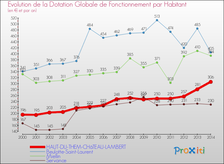 Evolution et montant de la dotation globale de fonctionnement par Habitant pour HAUT-DU-THEM-CHâTEAU-LAMBERT et les communes proches de 2000 à 2014. Comparaison des dotations globales de fonctionnement par habitant pour HAUT-DU-THEM-CHâTEAU-LAMBERT et les communes voisines de 2000 à 2014.