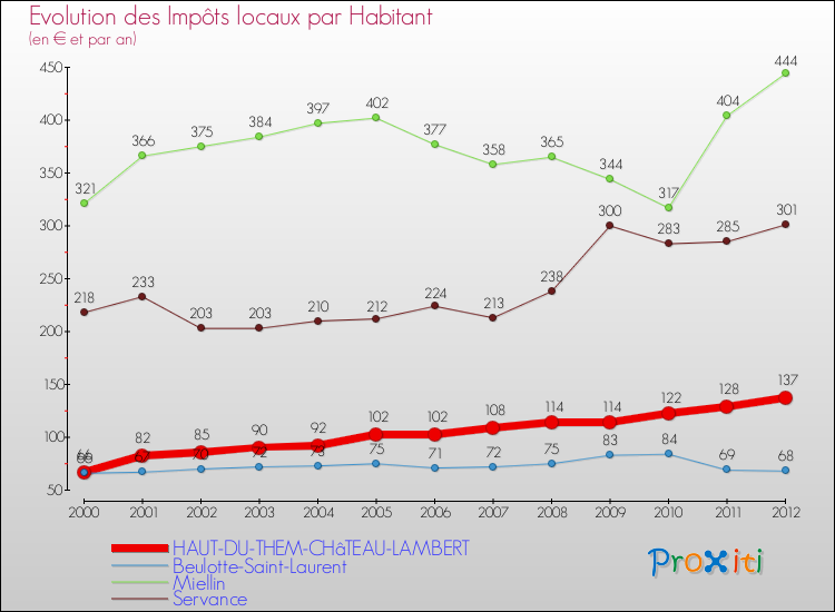 Evolution et montant des impôts locaux par Habitant pour HAUT-DU-THEM-CHâTEAU-LAMBERT et les communes proches Comparaison des impôts locaux par habitant pour HAUT-DU-THEM-CHâTEAU-LAMBERT et les communes voisines