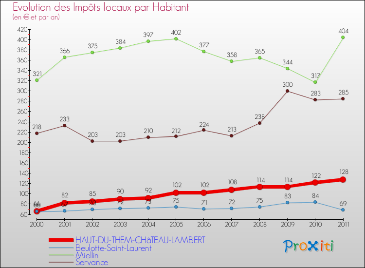 Evolution et montant des impôts locaux par Habitant pour HAUT-DU-THEM-CHâTEAU-LAMBERT et les communes proches Comparaison des impôts locaux par habitant pour HAUT-DU-THEM-CHâTEAU-LAMBERT et les communes voisines