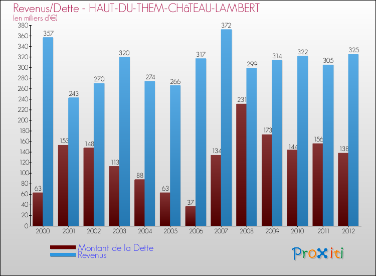 Evolution comparée de la dette et des revenus pour la commune de HAUT-DU-THEM-CHâTEAU-LAMBERT de 2000 à 2012 Comparaison de la dette et des revenus pour HAUT-DU-THEM-CHâTEAU-LAMBERT de 2000 à 2012