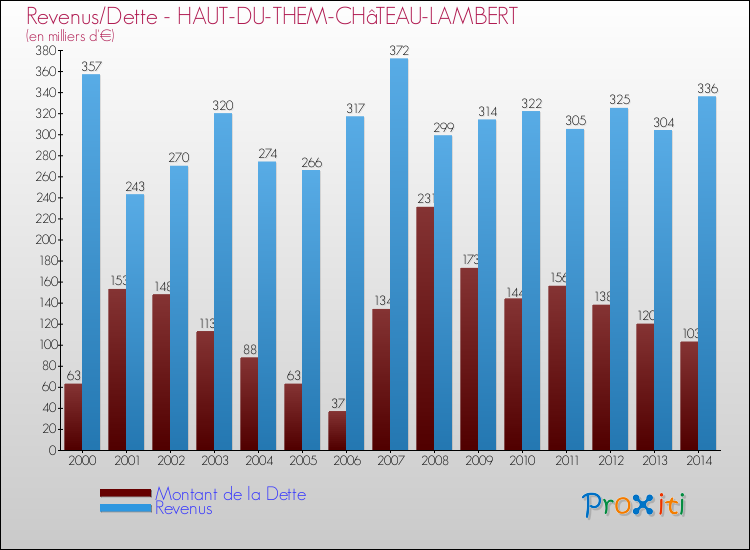 Evolution comparée de la dette et des revenus pour la commune de HAUT-DU-THEM-CHâTEAU-LAMBERT de 2000 à 2014 Comparaison de la dette et des revenus pour HAUT-DU-THEM-CHâTEAU-LAMBERT de 2000 à 2014