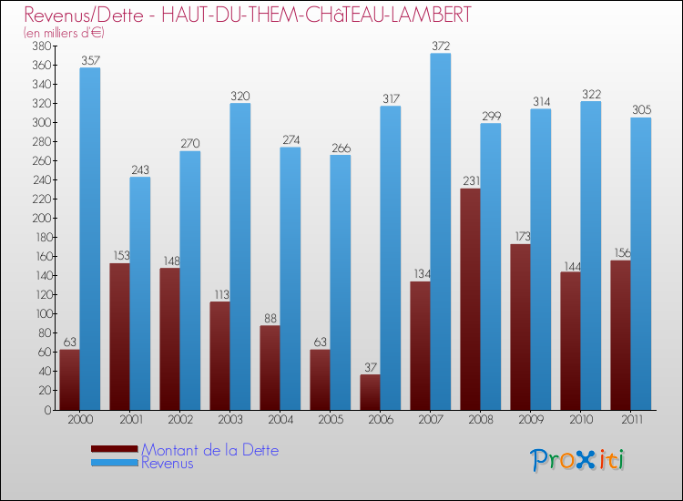 Evolution comparée de la dette et des revenus pour la commune de HAUT-DU-THEM-CHâTEAU-LAMBERT de 2000 à 2011 Comparaison de la dette et des revenus pour HAUT-DU-THEM-CHâTEAU-LAMBERT de 2000 à 2011