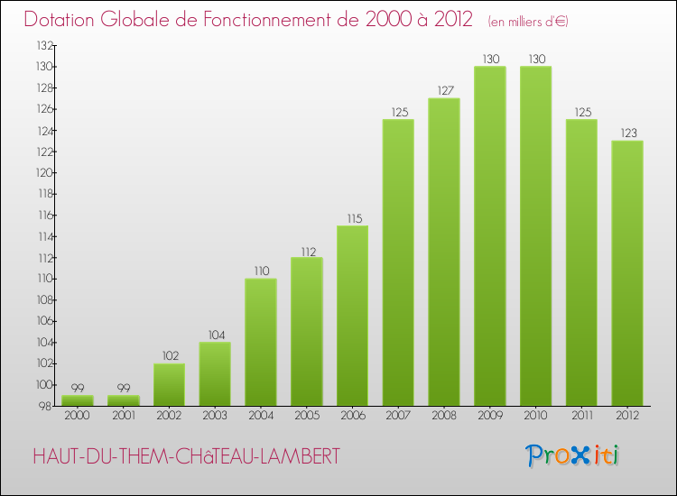 Evolution du montant de la Dotation Globale de Fonctionnement pour la commune de HAUT-DU-THEM-CHâTEAU-LAMBERT de 2000 à 2012 Evolution du montant de la Dotation Globale de Fonctionnement pour HAUT-DU-THEM-CHâTEAU-LAMBERT de 2000 à 2012