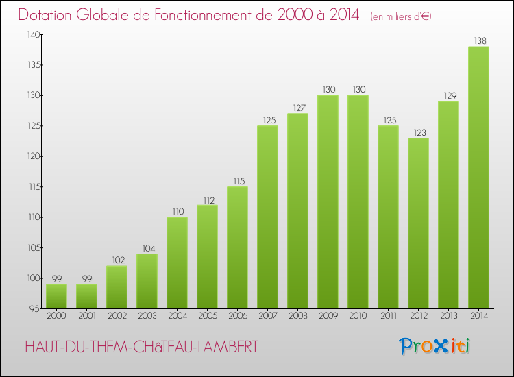 Evolution du montant de la Dotation Globale de Fonctionnement pour la commune de HAUT-DU-THEM-CHâTEAU-LAMBERT de 2000 à 2014 Evolution du montant de la Dotation Globale de Fonctionnement pour HAUT-DU-THEM-CHâTEAU-LAMBERT de 2000 à 2014