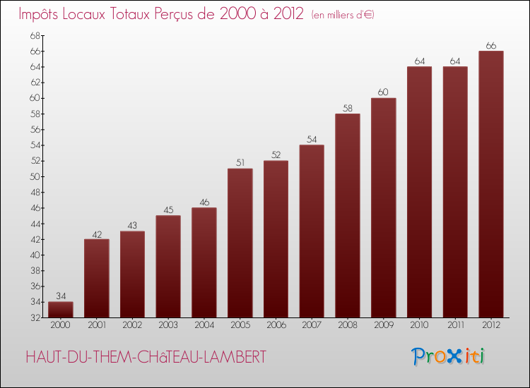 Evolution des Impôts Locaux pour la commune de HAUT-DU-THEM-CHâTEAU-LAMBERT de 2000 à 2012 Evolution des Impôts Locaux pour HAUT-DU-THEM-CHâTEAU-LAMBERT de 2000 à 2012