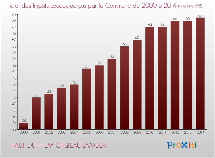 Evolution des Impôts Locaux pour la commune de HAUT-DU-THEM-CHâTEAU-LAMBERT de 2000 à 2014 Evolution des Impôts Locaux pour HAUT-DU-THEM-CHâTEAU-LAMBERT de 2000 à 2014