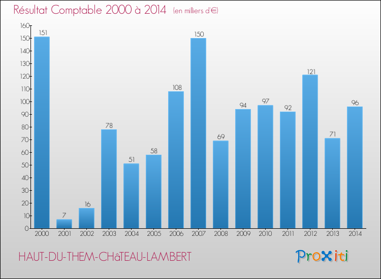 Evolution du résultat comptable pour la commune de HAUT-DU-THEM-CHâTEAU-LAMBERT de 2000 à 2014 Evolution du résultat comptable pour HAUT-DU-THEM-CHâTEAU-LAMBERT de 2000 à 2014