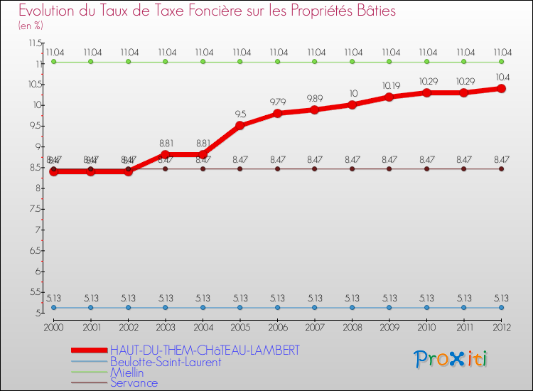 Evolution du taux de la taxe foncière sur le bati pour HAUT-DU-THEM-CHâTEAU-LAMBERT et les communes proches de 2000 à 2012 Comparaison des taux de taxe foncière sur le bati pour HAUT-DU-THEM-CHâTEAU-LAMBERT et les communes voisines de 2000 à 2012