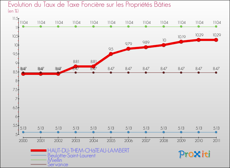Evolution du taux de la taxe foncière sur le bati pour HAUT-DU-THEM-CHâTEAU-LAMBERT et les communes proches Comparaison des taux de taxe foncière sur le bati pour HAUT-DU-THEM-CHâTEAU-LAMBERT et les communes voisines