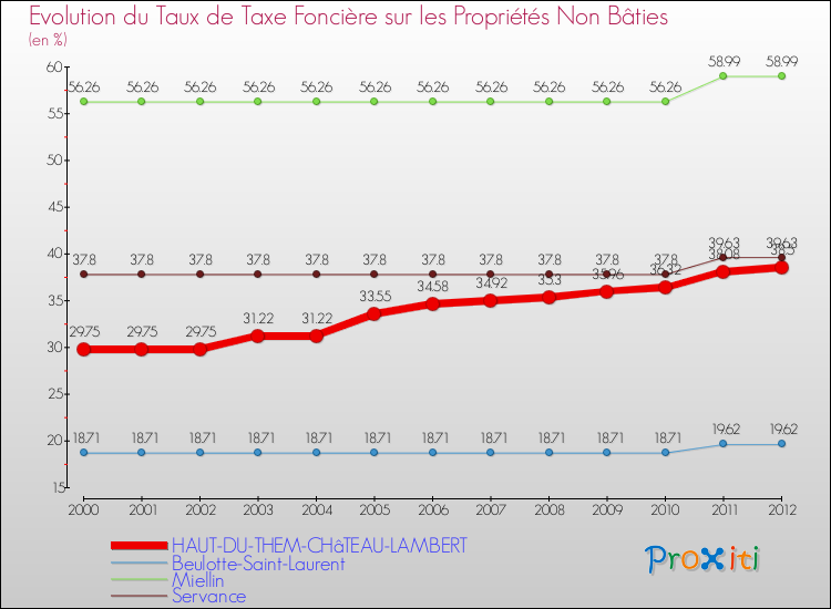 Evolution du taux de la taxe foncière sur les immeubles et terrains non batis pour HAUT-DU-THEM-CHâTEAU-LAMBERT et les communes proches de 2000 à 2012 Comparaison des taux de la taxe foncière sur les immeubles et terrains non batis pour HAUT-DU-THEM-CHâTEAU-LAMBERT et les communes voisines de 2000 à 2012
