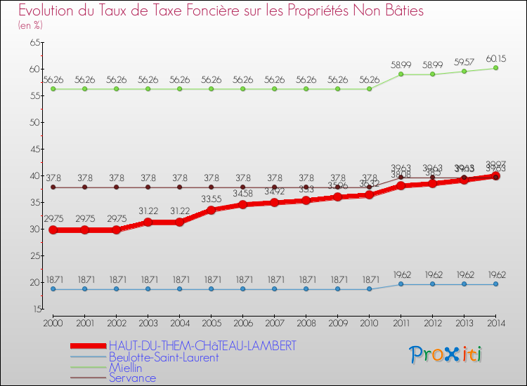 Evolution du taux de la taxe foncière sur les immeubles et terrains non batis pour HAUT-DU-THEM-CHâTEAU-LAMBERT et les communes proches de 2000 à 2014 Comparaison des taux de la taxe foncière sur les immeubles et terrains non batis pour HAUT-DU-THEM-CHâTEAU-LAMBERT et les communes voisines de 2000 à 2014