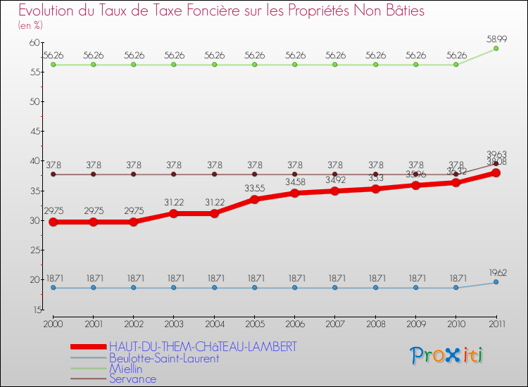 Evolution du taux de la taxe foncière sur les immeubles et terrains non batis pour HAUT-DU-THEM-CHâTEAU-LAMBERT et les communes proches Comparaison des taux de la taxe foncière sur les immeubles et terrains non batis pour HAUT-DU-THEM-CHâTEAU-LAMBERT et les communes voisines